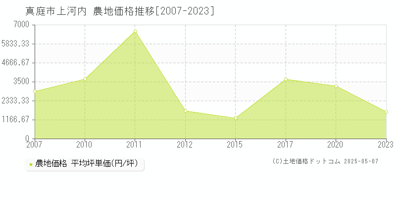 真庭市上河内の農地価格推移グラフ 