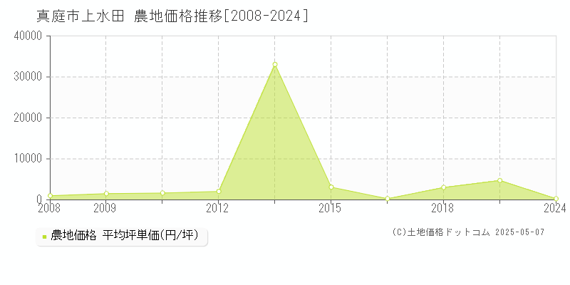 上水田(真庭市)の農地価格推移グラフ(坪単価)[2008-2024年]
