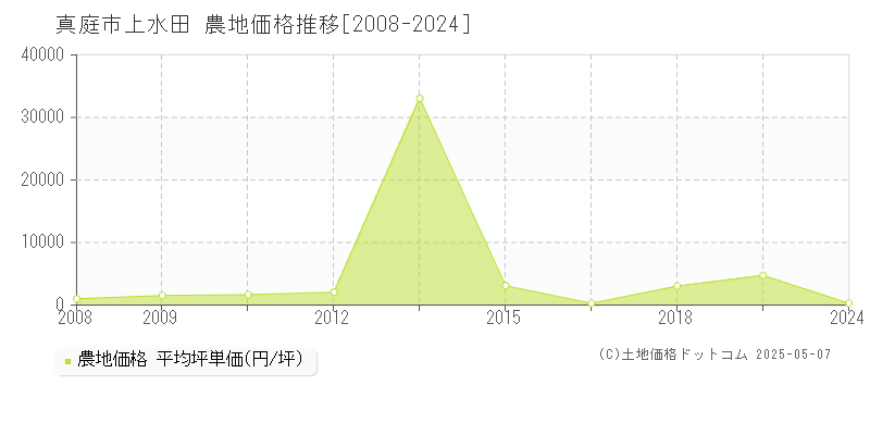 真庭市上水田の農地価格推移グラフ 