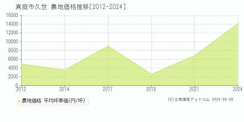 久世(真庭市)の農地価格推移グラフ(坪単価)[2012-2024年]