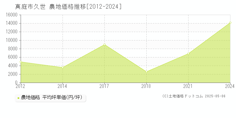 真庭市久世の農地価格推移グラフ 