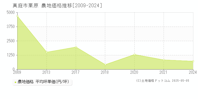 栗原(真庭市)の農地価格推移グラフ(坪単価)[2009-2024年]