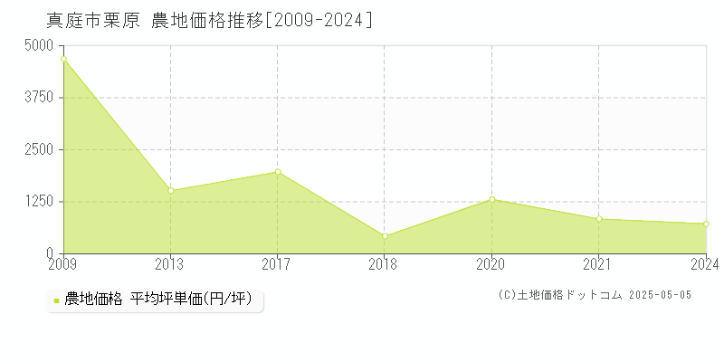 真庭市栗原の農地価格推移グラフ 