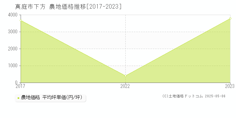 下方(真庭市)の農地価格推移グラフ(坪単価)[2017-2023年]