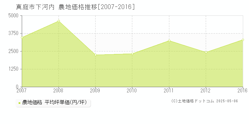 下河内(真庭市)の農地価格推移グラフ(坪単価)[2007-2016年]