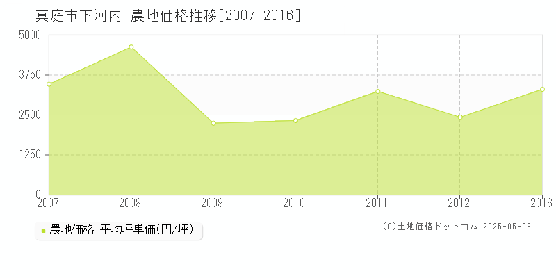 真庭市下河内の農地価格推移グラフ 