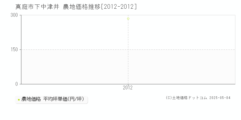 下中津井(真庭市)の農地価格推移グラフ(坪単価)[2012-2012年]