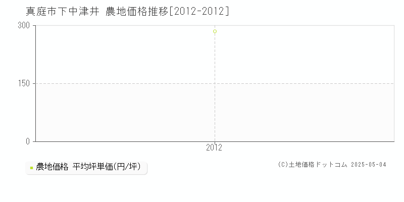 真庭市下中津井の農地価格推移グラフ 