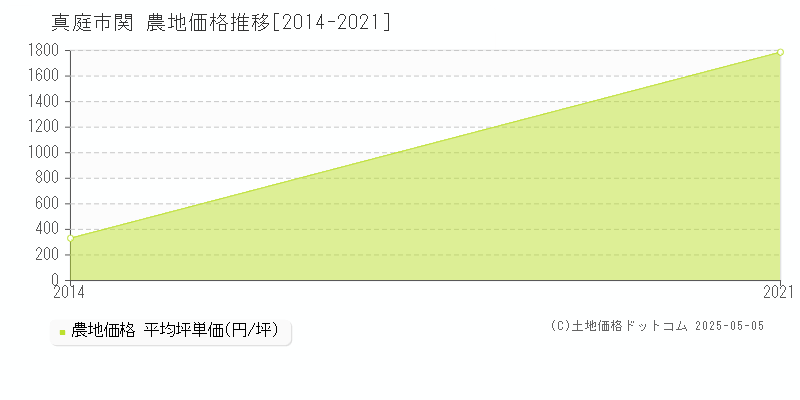 真庭市関の農地価格推移グラフ 