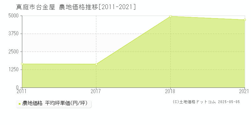 台金屋(真庭市)の農地価格推移グラフ(坪単価)[2011-2021年]