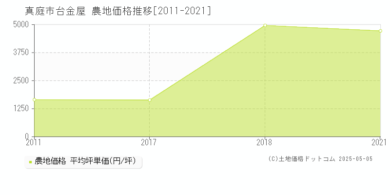 真庭市台金屋の農地価格推移グラフ 