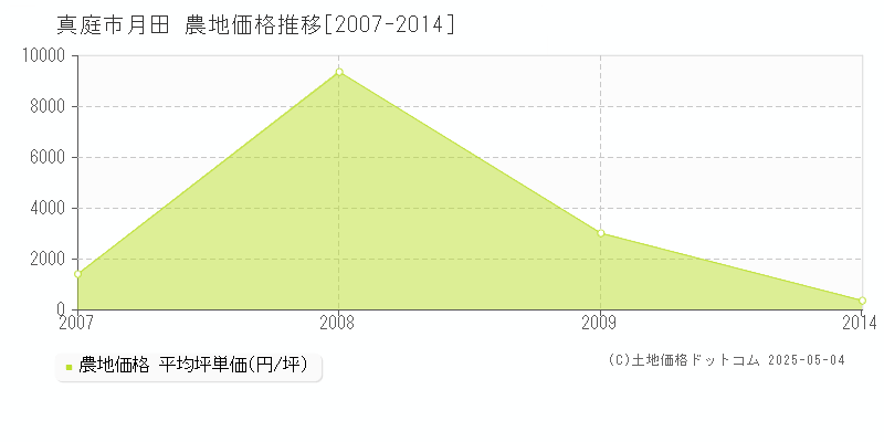 真庭市月田の農地価格推移グラフ 