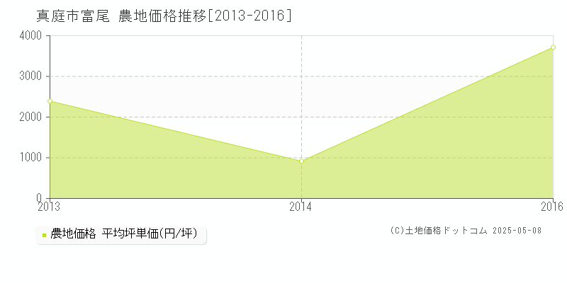 真庭市富尾の農地価格推移グラフ 