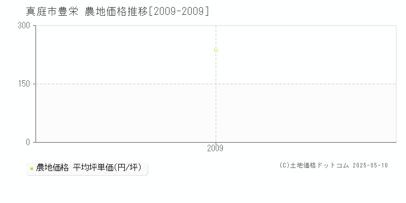 真庭市豊栄の農地価格推移グラフ 