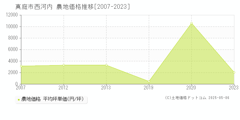 真庭市西河内の農地価格推移グラフ 