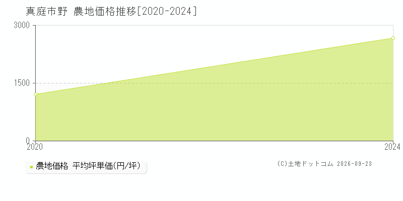 真庭市野の農地価格推移グラフ(坪単価)[2020-2024年]