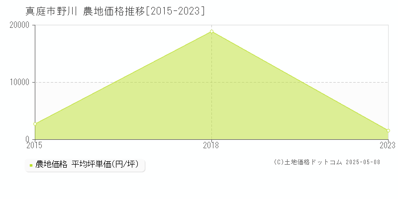 野川(真庭市)の農地価格推移グラフ(坪単価)[2015-2023年]