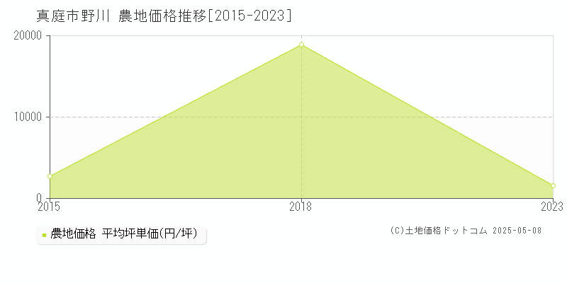 真庭市野川の農地価格推移グラフ 