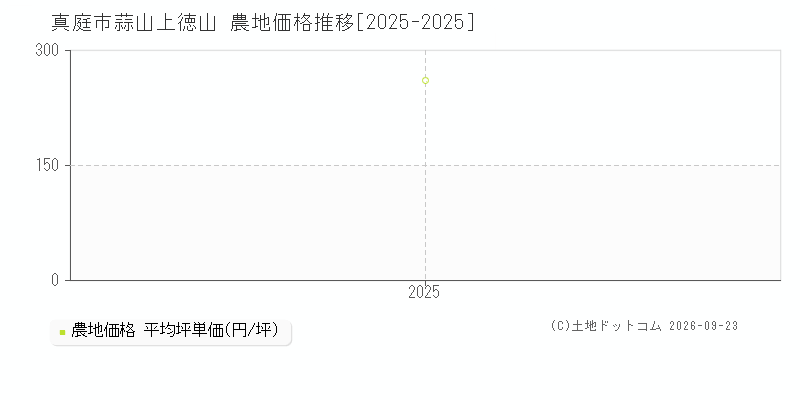 真庭市蒜山上徳山の農地価格推移グラフ(坪単価)[2025-2025年]