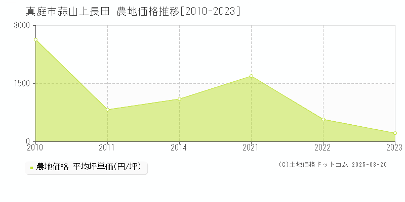 蒜山上長田(真庭市)の農地価格推移グラフ(坪単価)[2010-2023年]