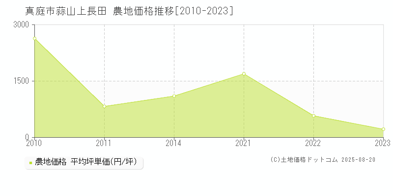 真庭市蒜山上長田の農地価格推移グラフ 