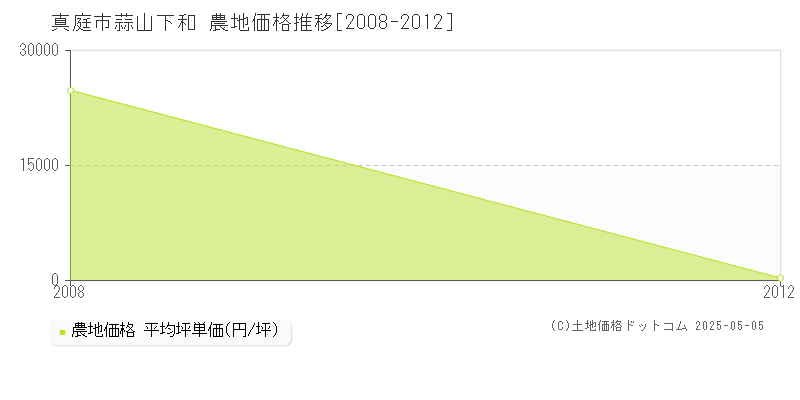 蒜山下和(真庭市)の農地価格推移グラフ(坪単価)[2008-2012年]