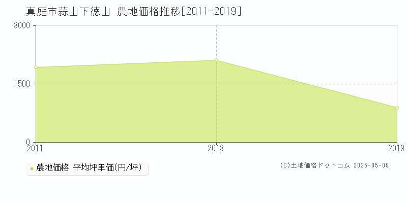 蒜山下徳山(真庭市)の農地価格推移グラフ(坪単価)[2011-2019年]