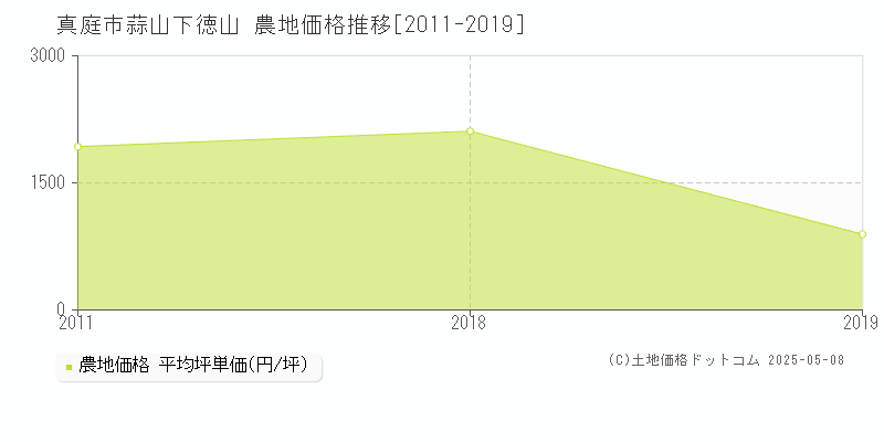 真庭市蒜山下徳山の農地価格推移グラフ 