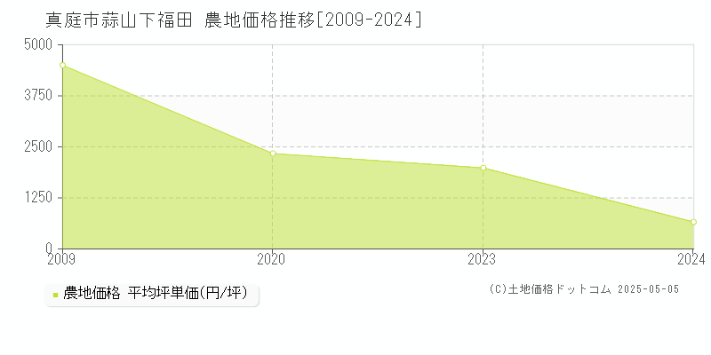 蒜山下福田(真庭市)の農地価格推移グラフ(坪単価)[2009-2024年]