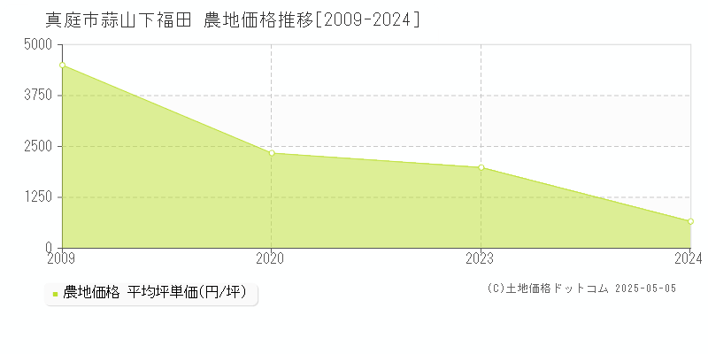 真庭市蒜山下福田の農地価格推移グラフ 