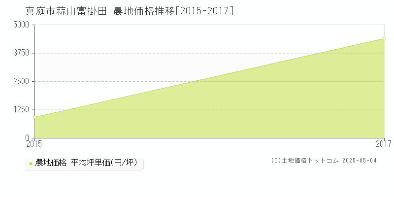 蒜山富掛田(真庭市)の農地価格推移グラフ(坪単価)[2015-2017年]