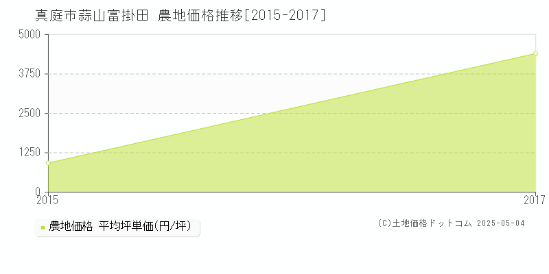 真庭市蒜山富掛田の農地価格推移グラフ 