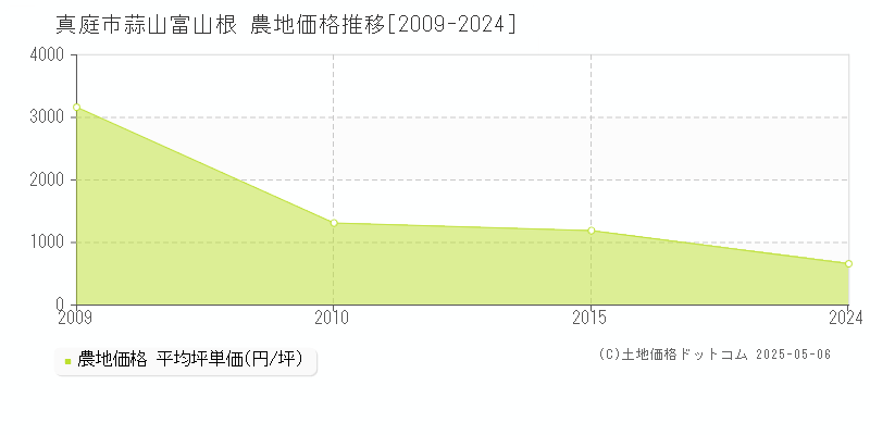 蒜山富山根(真庭市)の農地価格推移グラフ(坪単価)[2009-2024年]