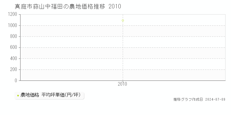 真庭市蒜山中福田の農地価格推移グラフ 
