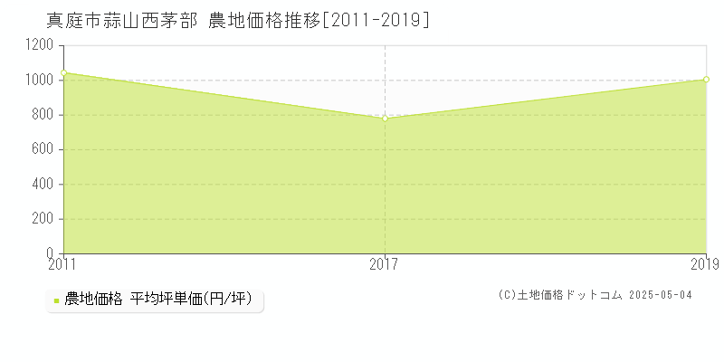 真庭市蒜山西茅部の農地価格推移グラフ 