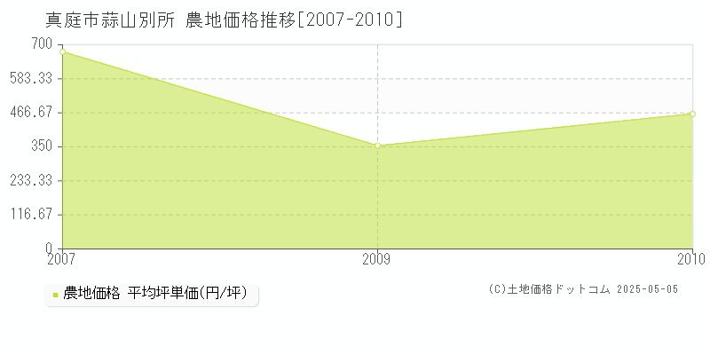 蒜山別所(真庭市)の農地価格推移グラフ(坪単価)[2007-2010年]