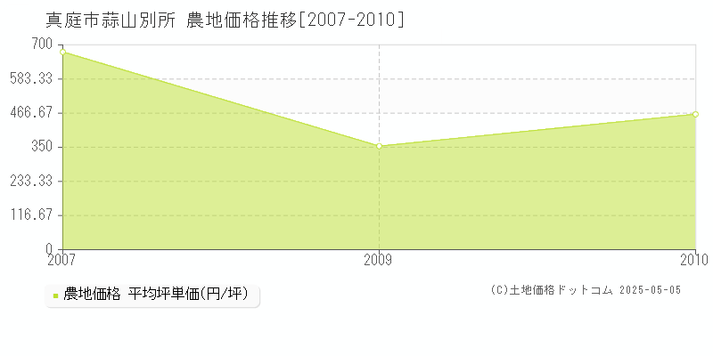 真庭市蒜山別所の農地価格推移グラフ 