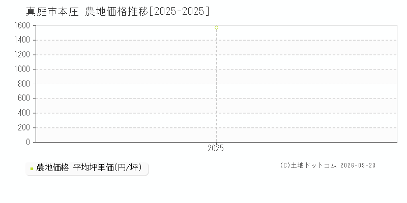 真庭市本庄の農地価格推移グラフ(坪単価)[2025-2025年]
