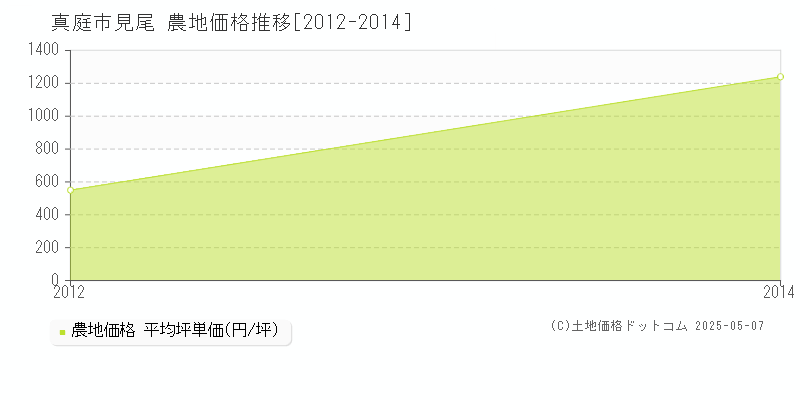 見尾(真庭市)の農地価格推移グラフ(坪単価)[2012-2014年]