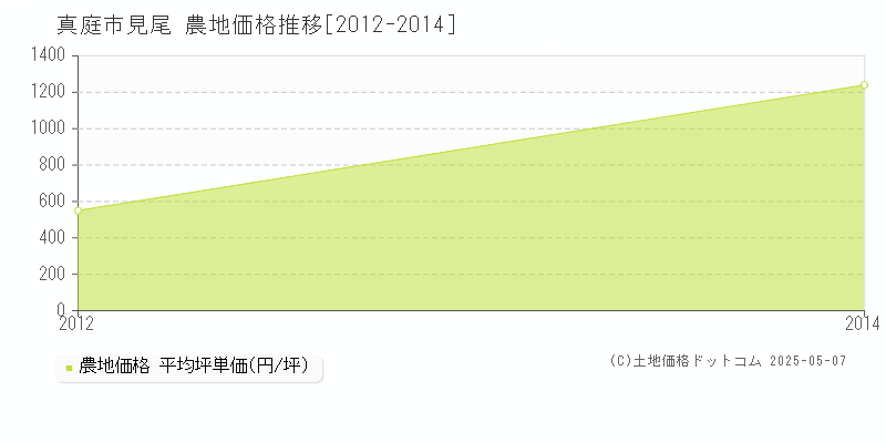 真庭市見尾の農地価格推移グラフ 