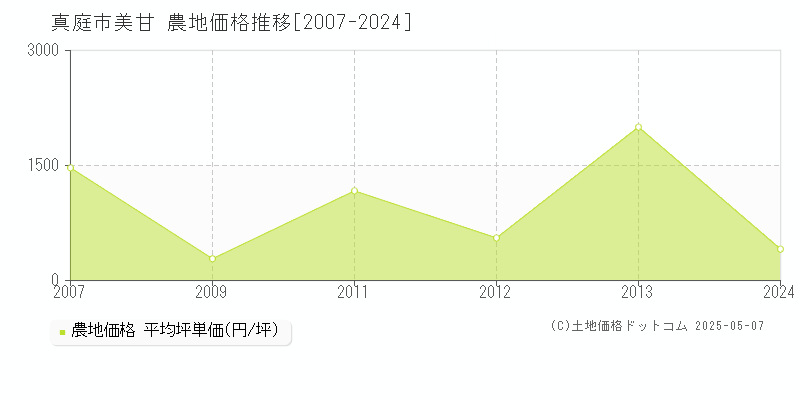 美甘(真庭市)の農地価格推移グラフ(坪単価)[2007-2024年]