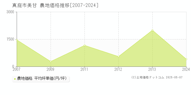 真庭市美甘の農地価格推移グラフ 