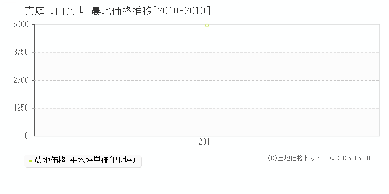 山久世(真庭市)の農地価格推移グラフ(坪単価)[2010-2010年]