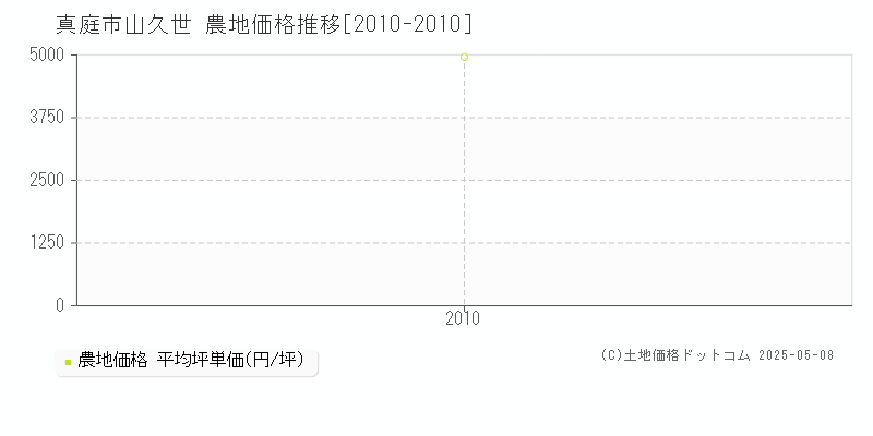 真庭市山久世の農地価格推移グラフ 