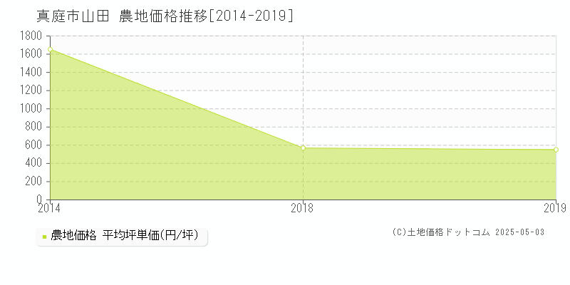 山田(真庭市)の農地価格推移グラフ(坪単価)[2014-2019年]