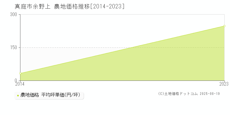 余野上(真庭市)の農地価格推移グラフ(坪単価)[2014-2023年]