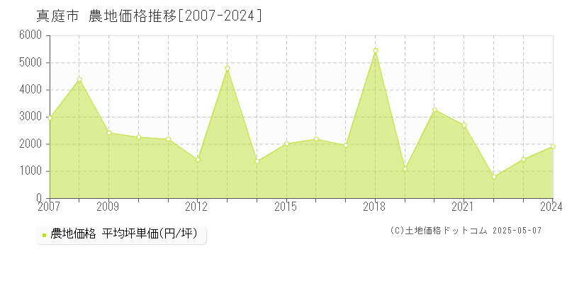 全域(真庭市)の農地価格推移グラフ(坪単価)[2007-2024年]