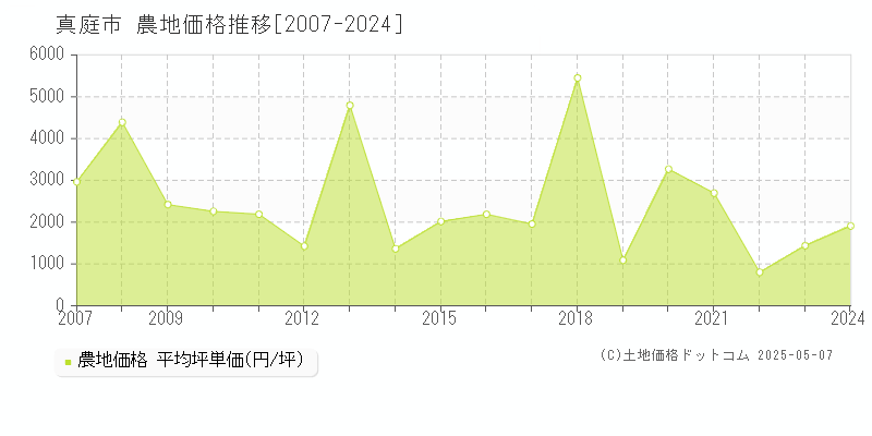 真庭市の農地取引事例推移グラフ 