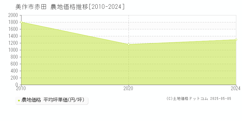 赤田(美作市)の農地価格推移グラフ(坪単価)[2010-2024年]