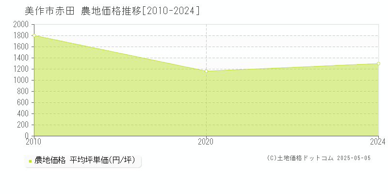 美作市赤田の農地価格推移グラフ 